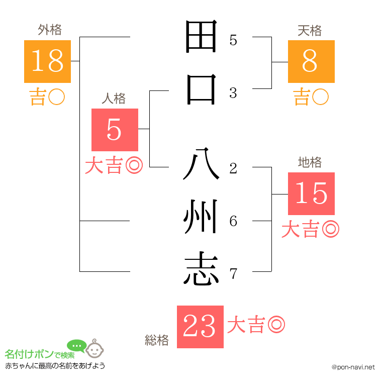 田口 八州志さんの姓名判断結果
