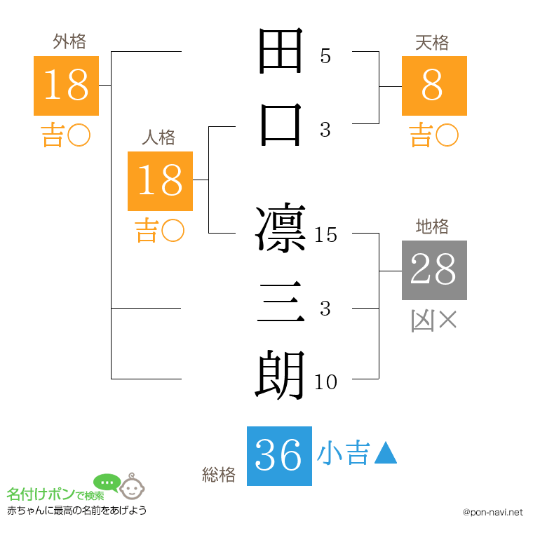 田口 凛三朗さんの姓名判断結果