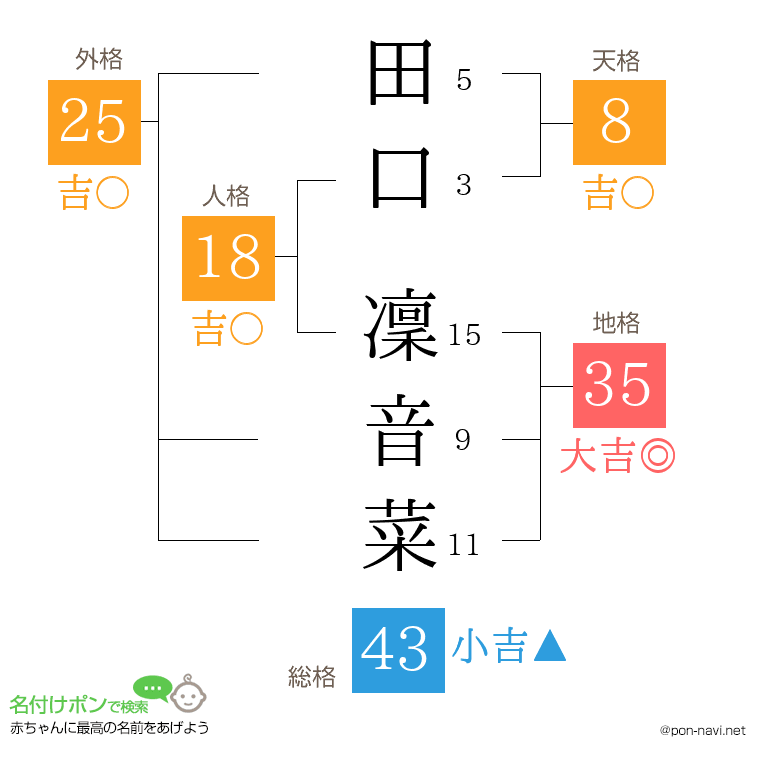 田口 凜音菜さんの姓名判断結果