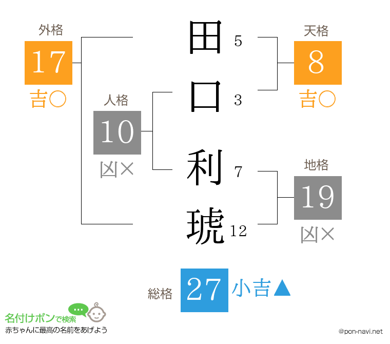 田口 利琥さんの姓名判断結果