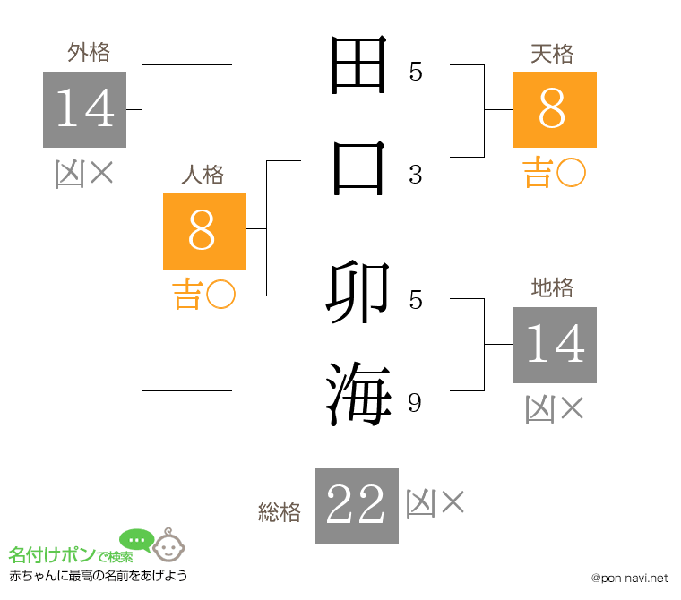 田口 卯海さんの姓名判断結果