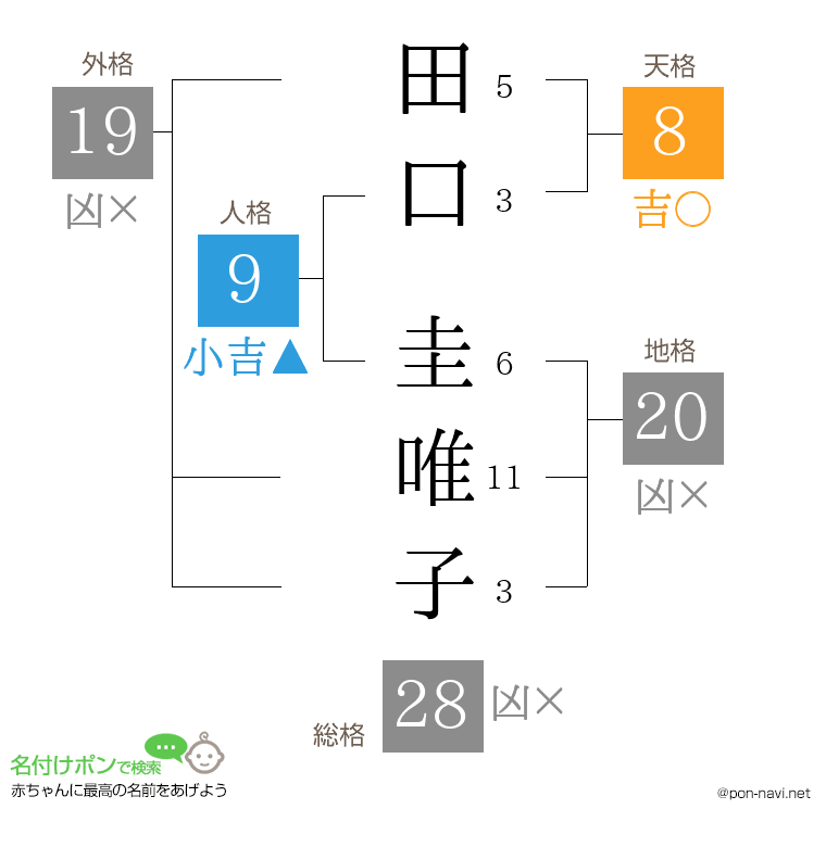田口 圭唯子さんの姓名判断結果