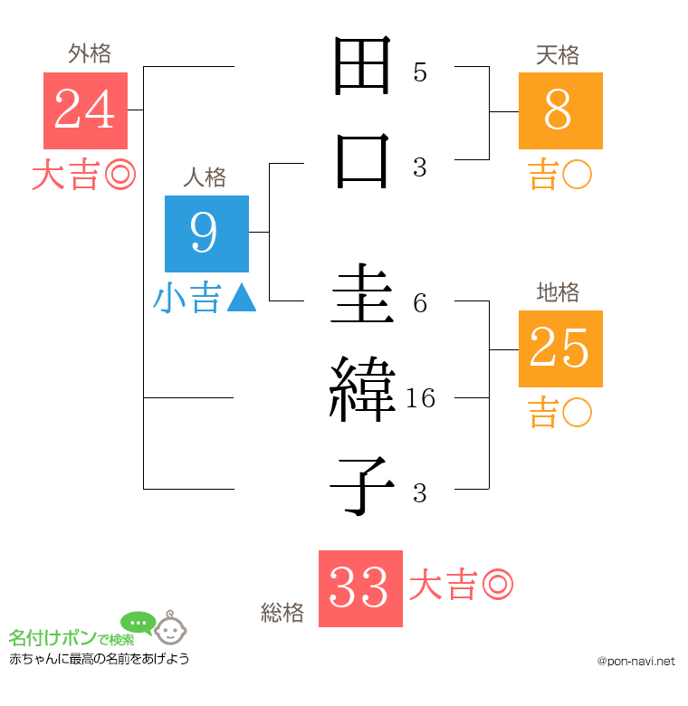 田口 圭緯子さんの姓名判断結果