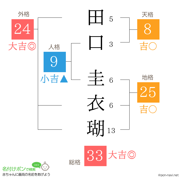 田口 圭衣瑚さんの姓名判断結果