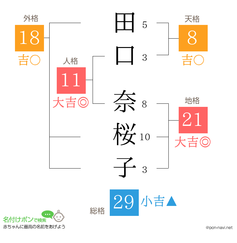 田口 奈桜子さんの姓名判断結果