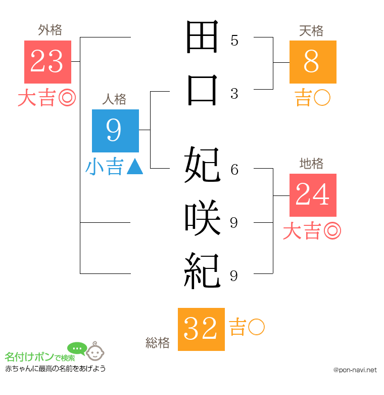 田口 妃咲紀さんの姓名判断結果