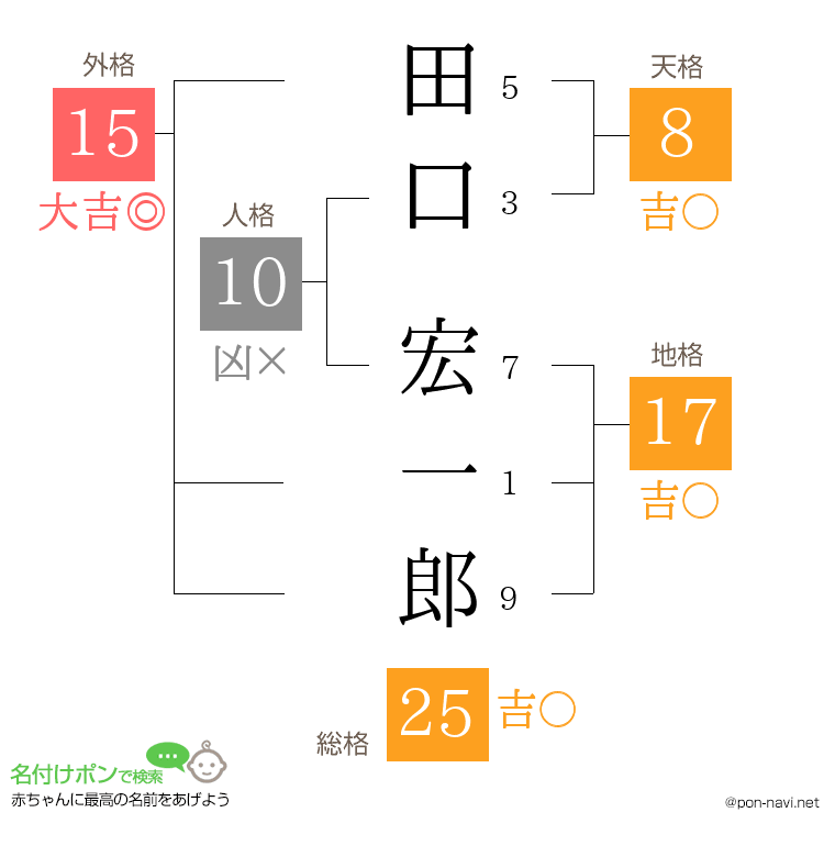 田口 宏一郎さんの姓名判断結果