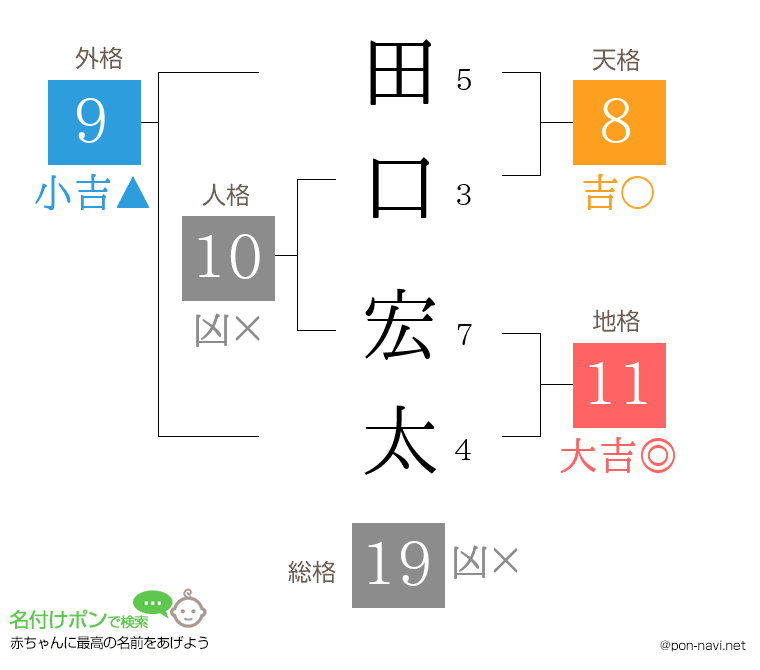 田口 宏太さんの姓名判断結果
