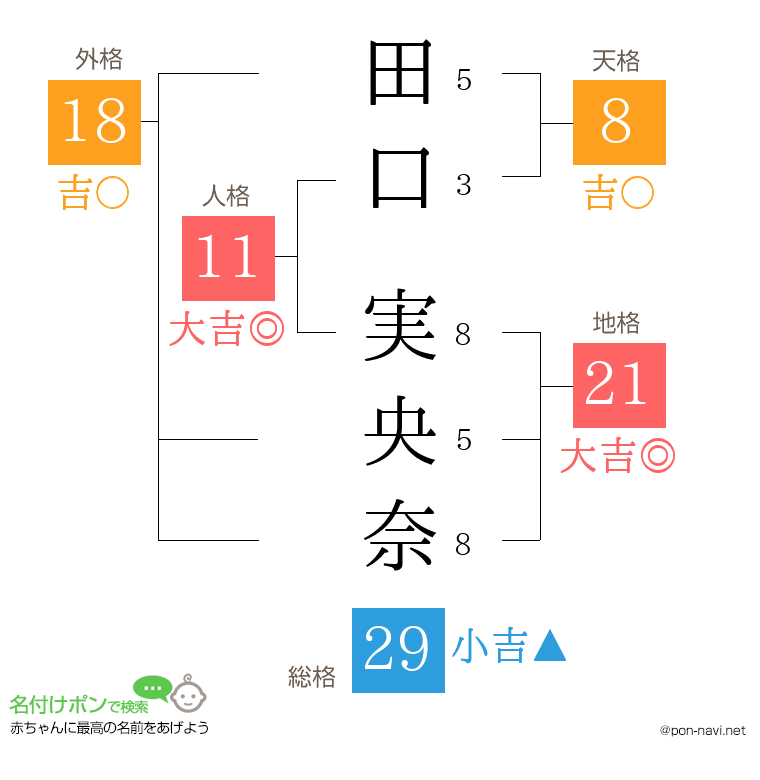 田口 実央奈さんの姓名判断結果