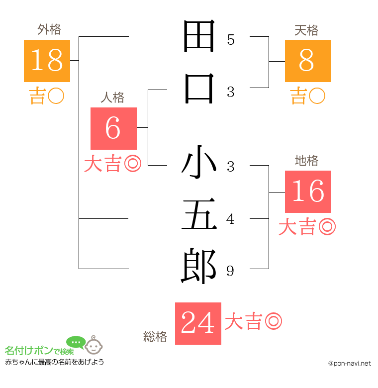 田口 小五郎さんの姓名判断結果