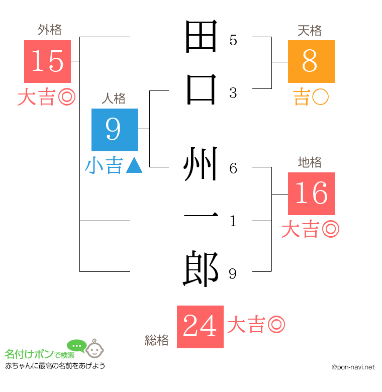 田口 州一郎さんの姓名判断結果