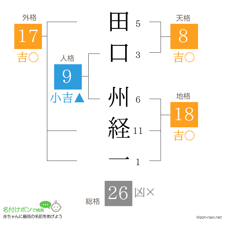 田口 州経一さんの姓名判断結果