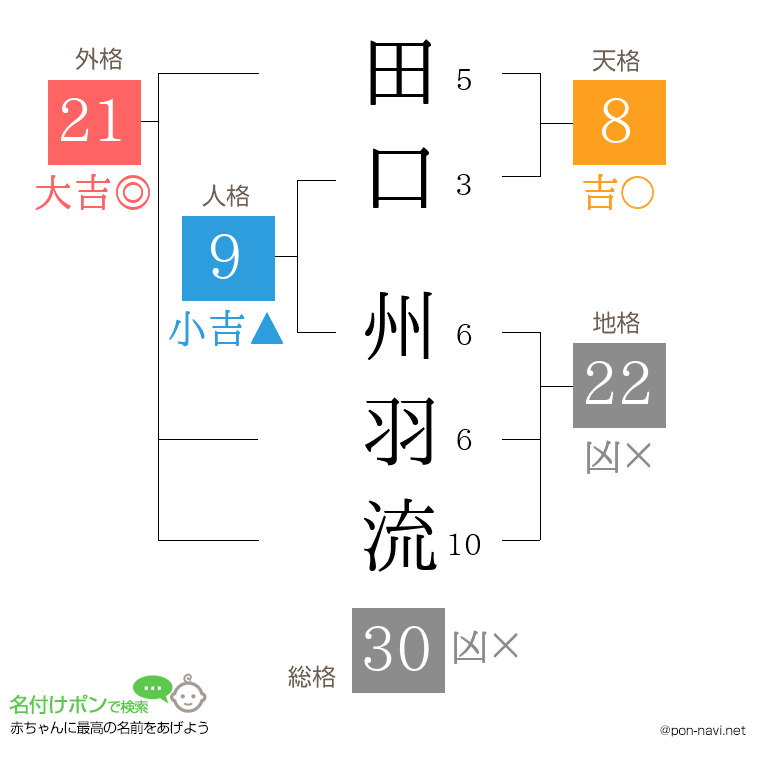田口 州羽流さんの姓名判断結果
