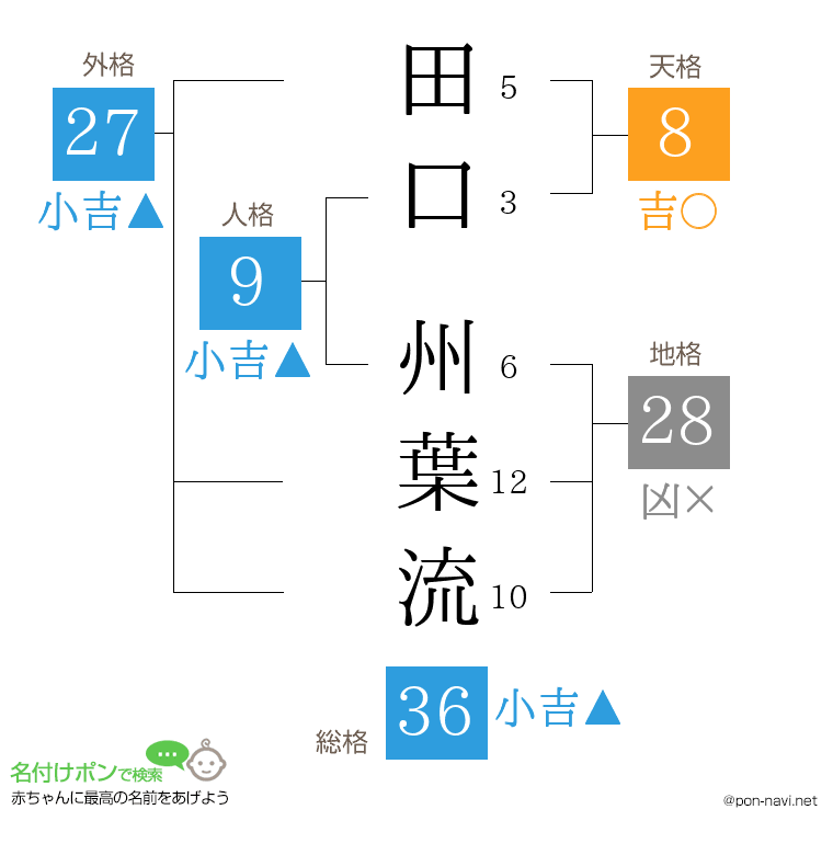 田口 州葉流さんの姓名判断結果