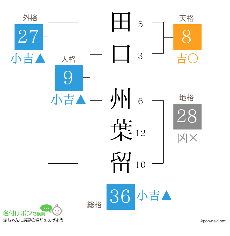 田口 州葉留さんの姓名判断結果
