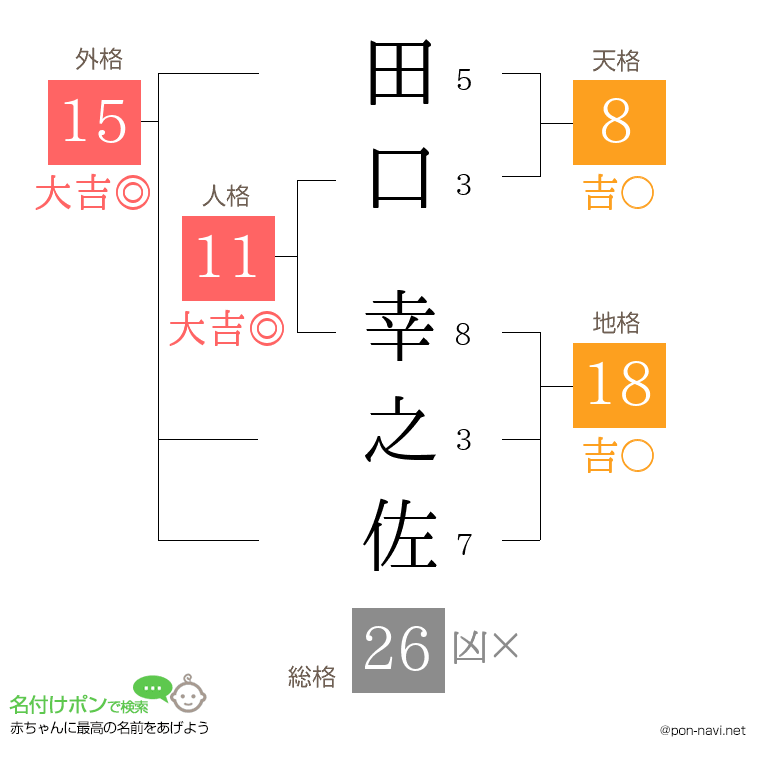 田口 幸之佐さんの姓名判断結果
