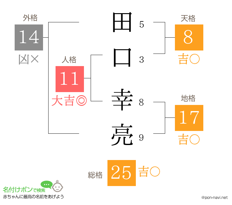 田口 幸亮さんの姓名判断結果