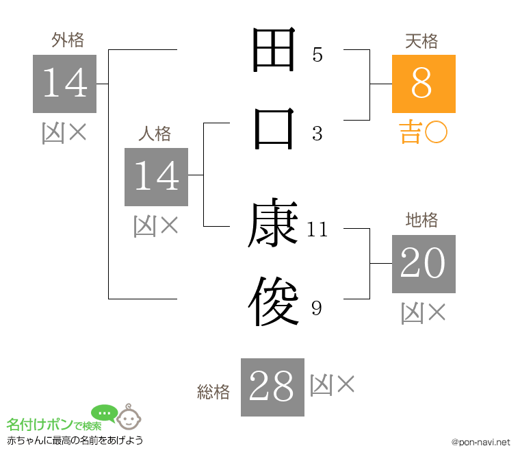 田口 康俊さんの姓名判断結果