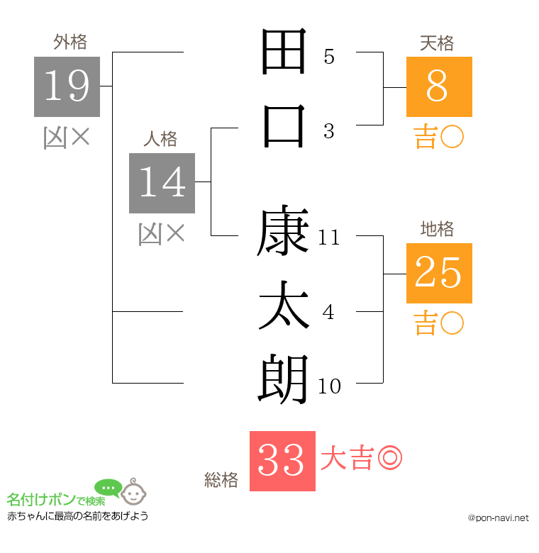 田口 康太朗さんの姓名判断結果