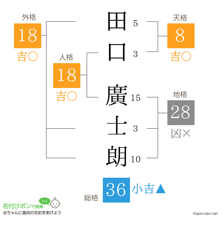 田口 廣士朗さんの姓名判断結果