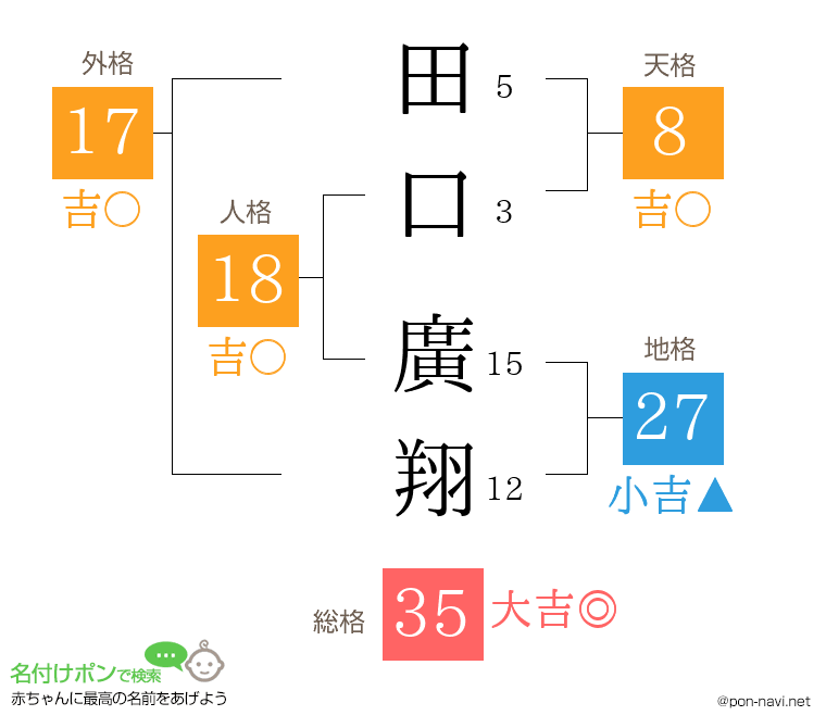 田口 廣翔さんの姓名判断結果
