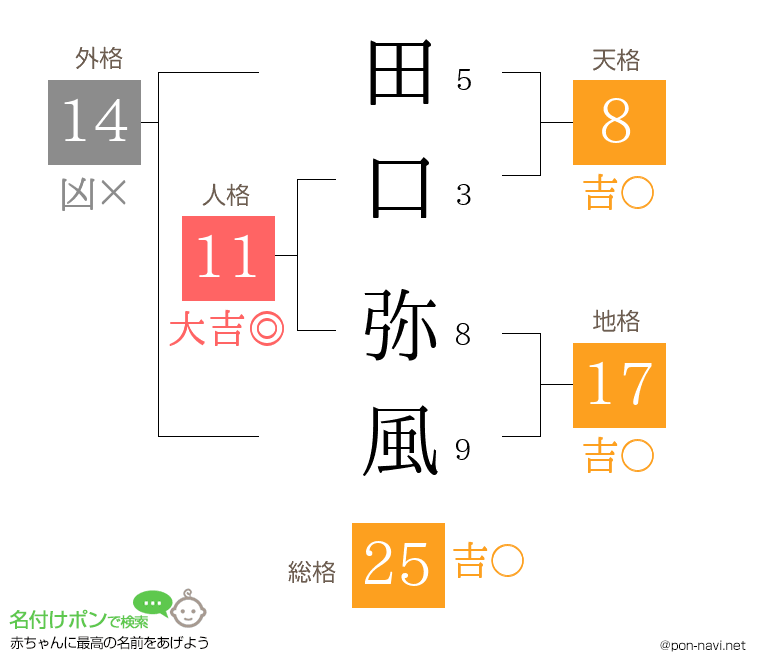 田口 弥風さんの姓名判断結果