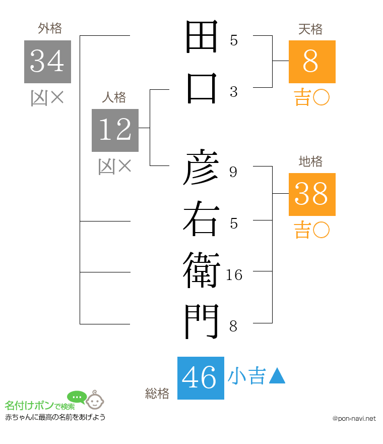 田口 彦右衛門さんの姓名判断結果