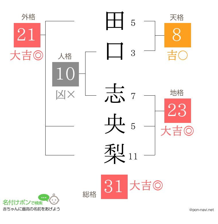 田口 志央梨さんの姓名判断結果