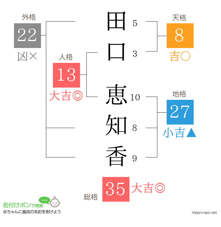 田口 恵知香さんの姓名判断結果