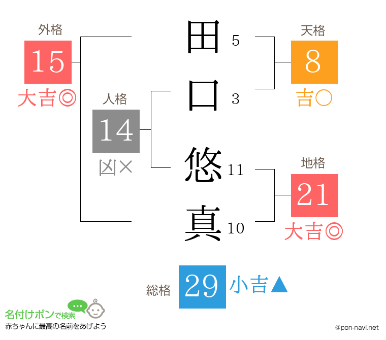 田口 悠真さんの姓名判断結果