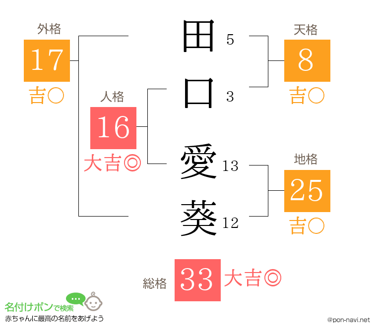 田口 愛葵さんの姓名判断結果