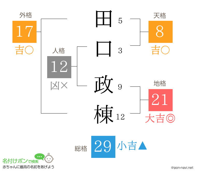 田口 政棟さんの姓名判断結果