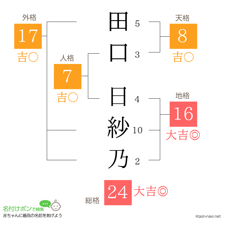 田口 日紗乃さんの姓名判断結果