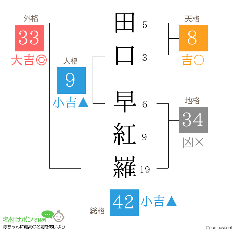 田口 早紅羅さんの姓名判断結果