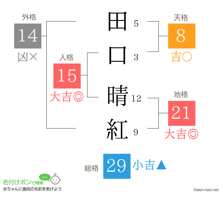 田口 晴紅さんの姓名判断結果