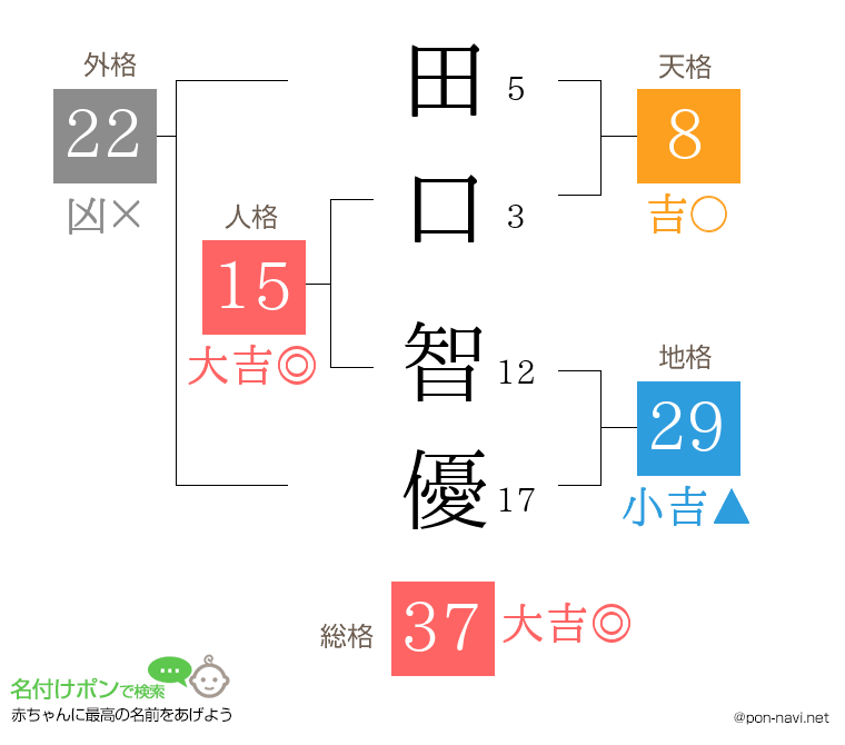 田口 智優さんの姓名判断結果