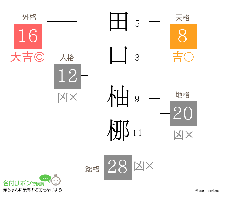 田口 柚梛さんの姓名判断結果