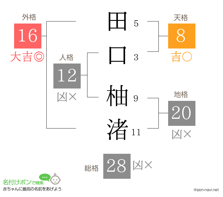 田口 柚渚さんの姓名判断結果