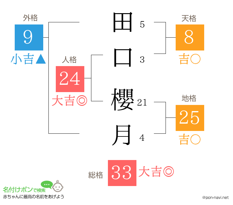 田口 櫻月さんの姓名判断結果