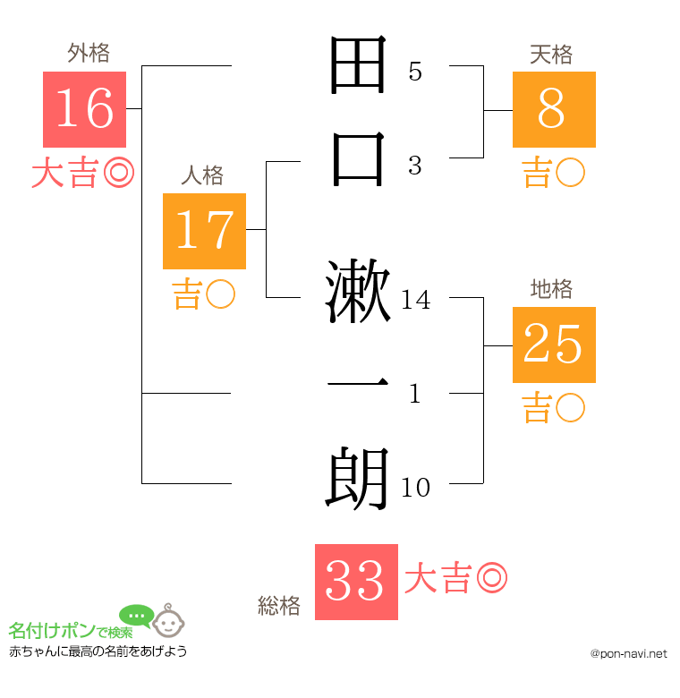 田口 漱一朗さんの姓名判断結果