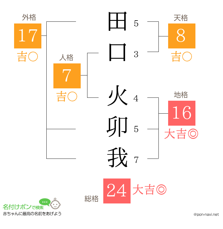 田口 火卯我さんの姓名判断結果