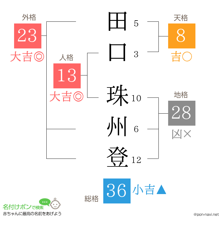 田口 珠州登さんの姓名判断結果