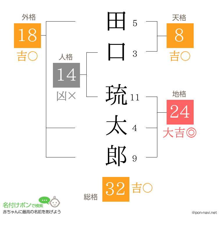 田口 琉太郎さんの姓名判断結果