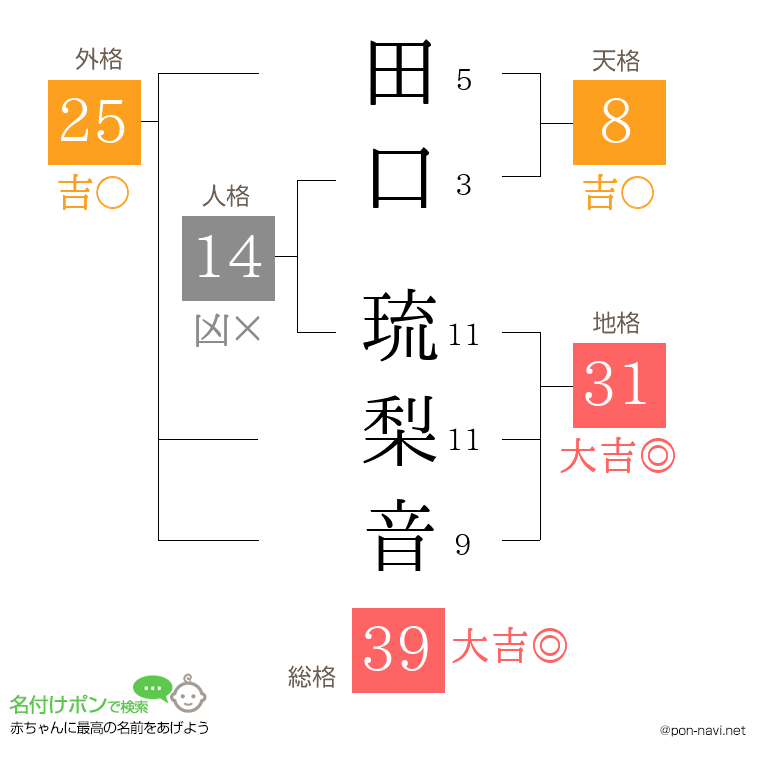 田口 琉梨音さんの姓名判断結果