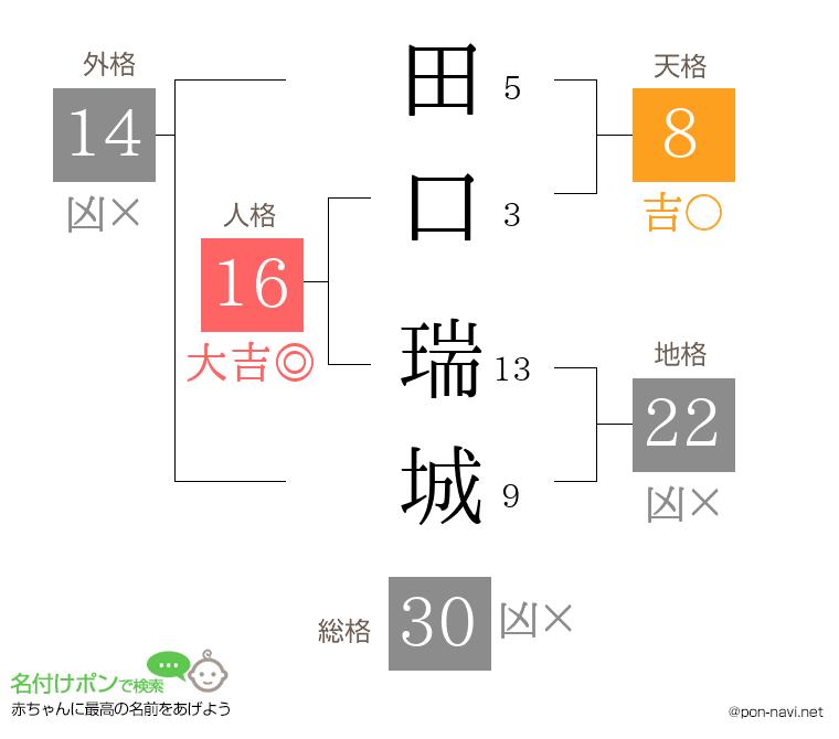 田口 瑞城さんの姓名判断結果