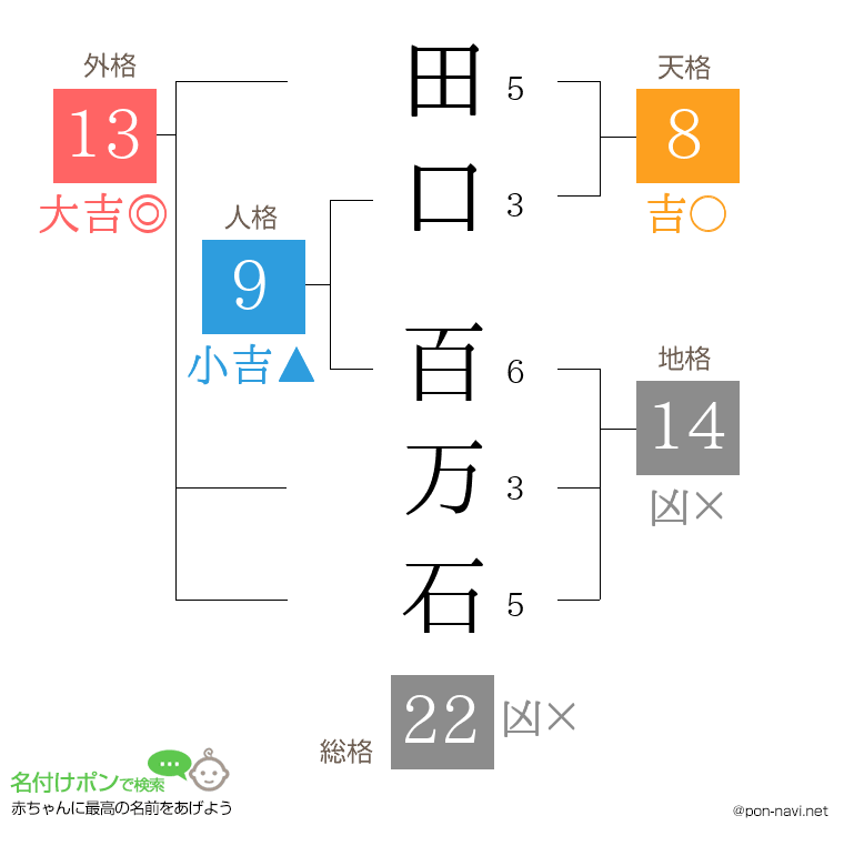 田口 百万石さんの姓名判断結果