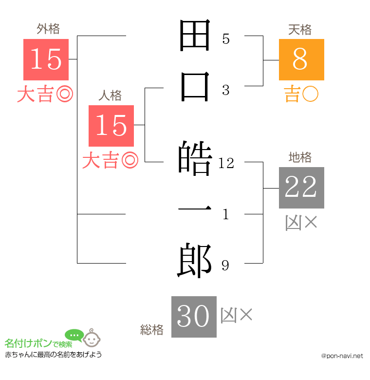田口 皓一郎さんの姓名判断結果