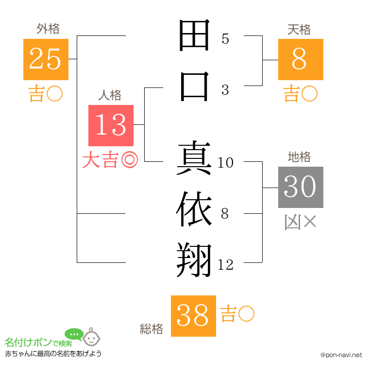 田口 真依翔さんの姓名判断結果