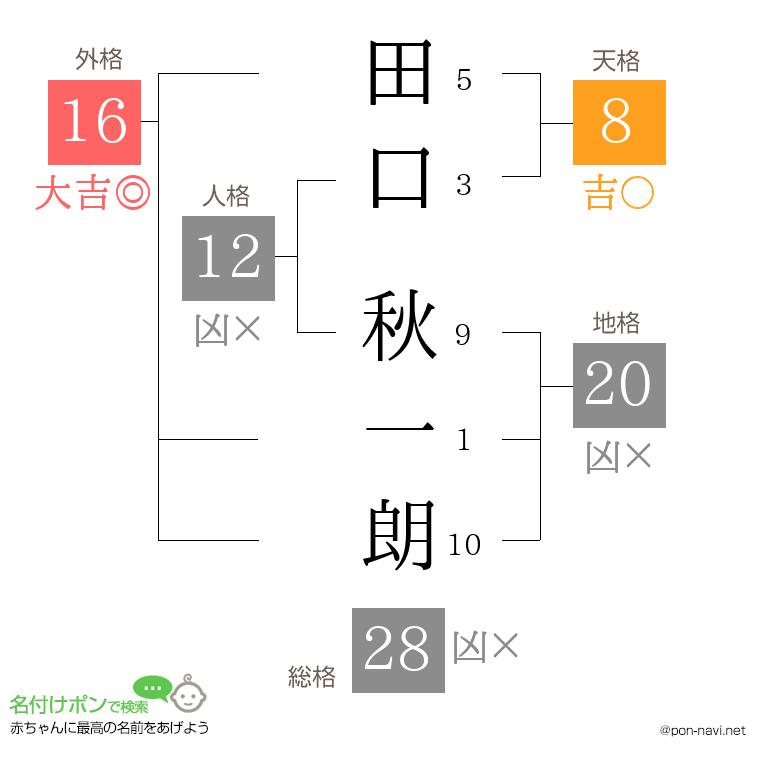 田口 秋一朗さんの姓名判断結果