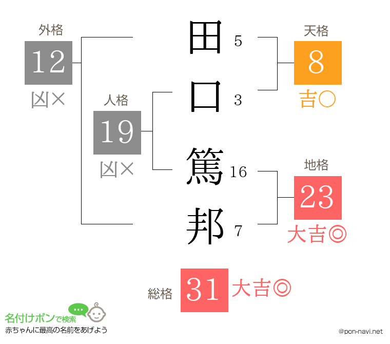 田口 篤邦さんの姓名判断結果